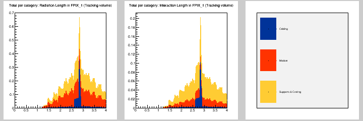 Total per category: MB in FPIX_1 (Tracking volume)